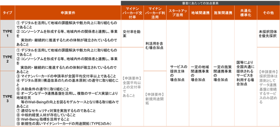 図表２：TYPE1/2/3申請要件と加点要素