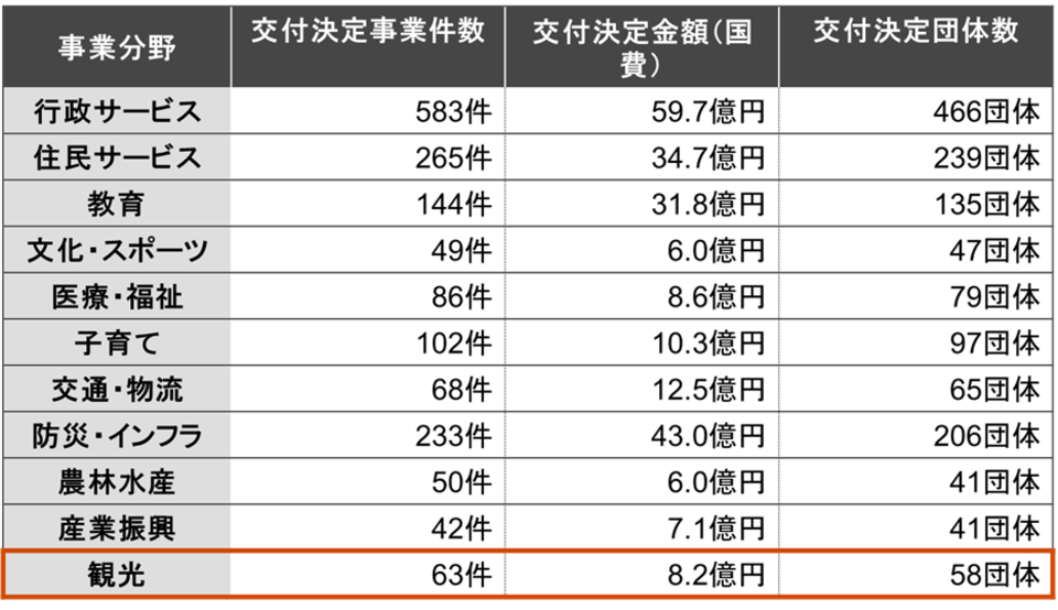 図表３：TYPE1 事業分野別採択事業数