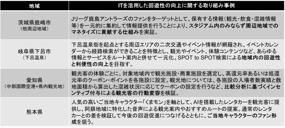 図表４：回遊性向上に関する取り組み事例