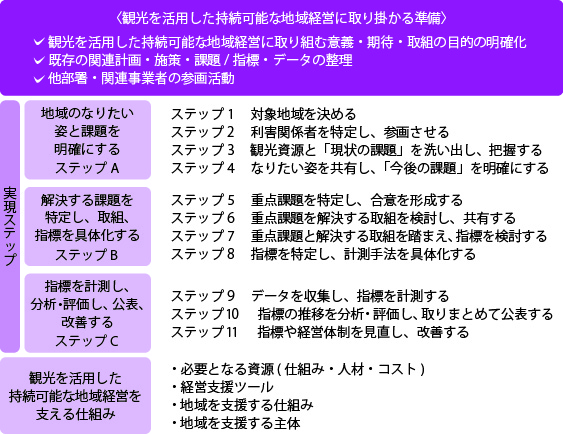 観光を活用した持続可能な地域経営に取り掛かる準備の図