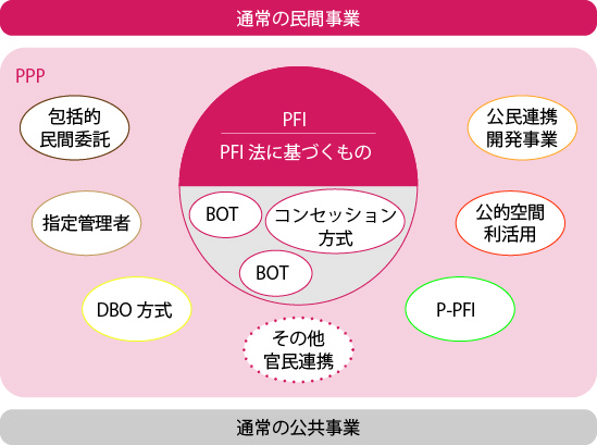 官民連携＝PPP/PFIの図