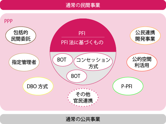 官民連携=PPP/PFIの図