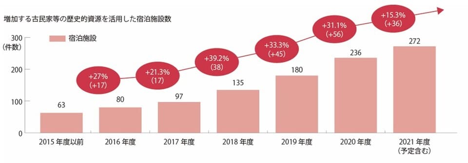 増加する古民家等の歴史的資源を活用した宿泊施設数の推移